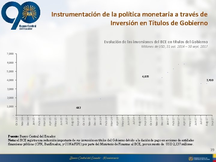 Instrumentación de la política monetaria a través de Inversión en Títulos de Gobierno Evolución