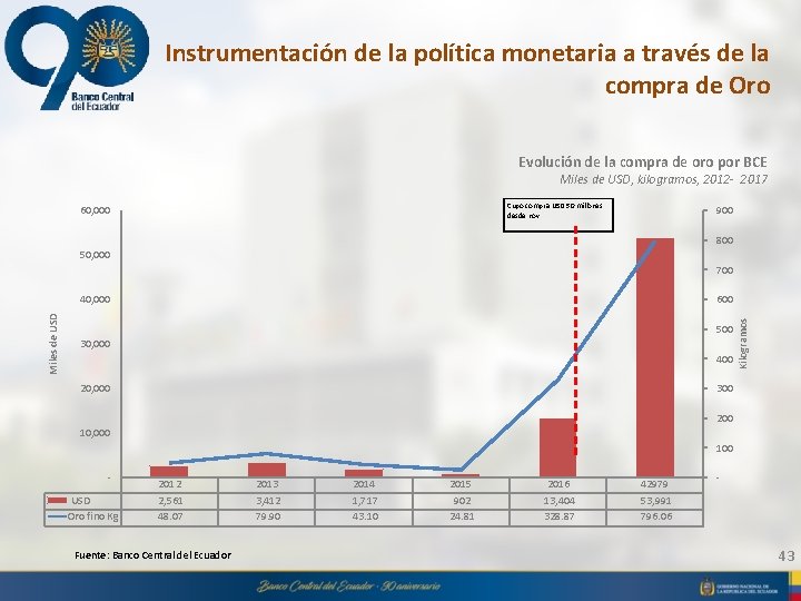 Instrumentación de la política monetaria a través de la compra de Oro Evolución de