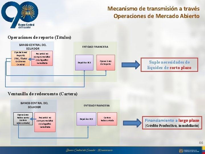 Mecanismo de transmisión a través Operaciones de Mercado Abierto Operaciones de reporto (Títulos) BANCO