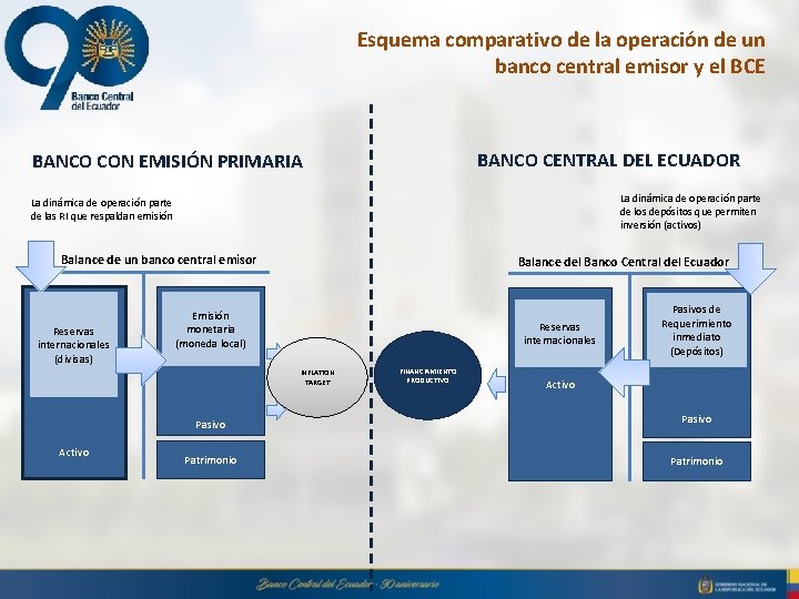 Esquema comparativo de la operación de un banco central emisor y el BCE BANCO