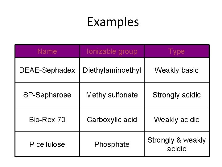 Examples Name Ionizable group Type DEAE-Sephadex Diethylaminoethyl Weakly basic SP-Sepharose Methylsulfonate Strongly acidic Bio-Rex
