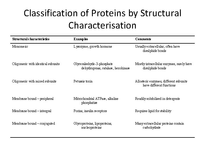 Classification of Proteins by Structural Characterisation Structural characteristics Examples Comments Monomeric Lysozyme, growth hormone