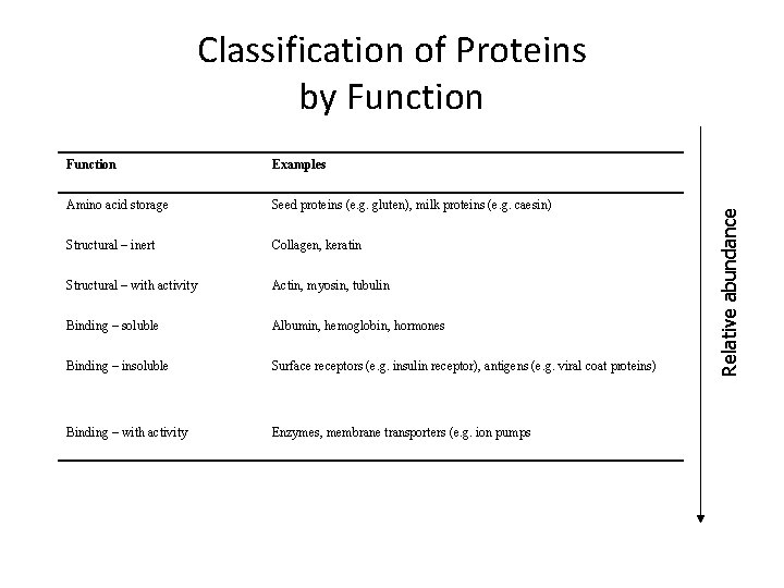 Function Examples Amino acid storage Seed proteins (e. g. gluten), milk proteins (e. g.