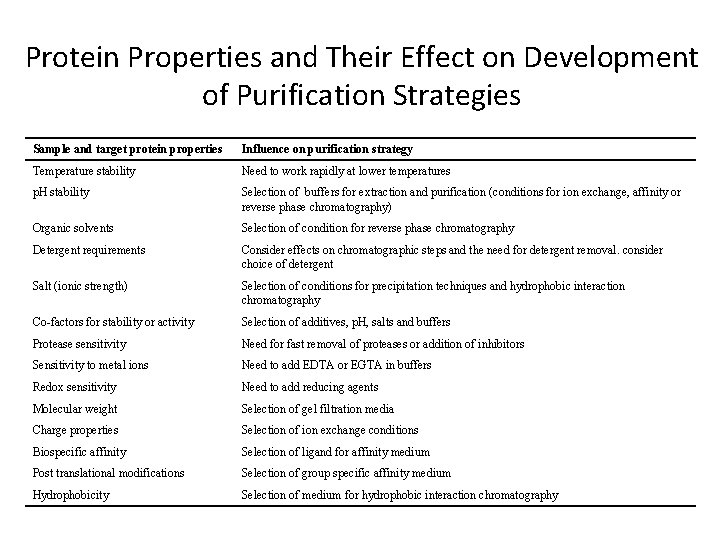 Protein Properties and Their Effect on Development of Purification Strategies Sample and target protein