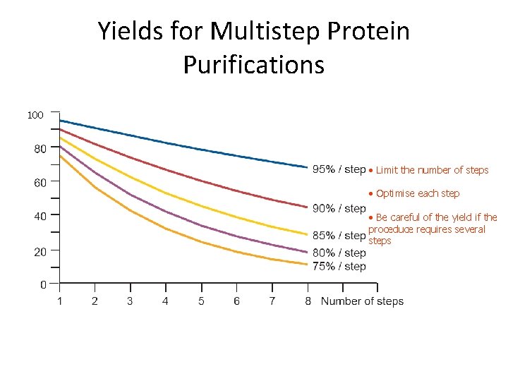 Yields for Multistep Protein Purifications 100 • Limit the number of steps • Optimise