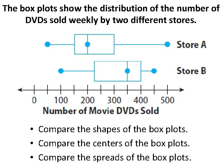 The box plots show the distribution of the number of DVDs sold weekly by The box plots show the distribution of the number of DVDs sold weekly by