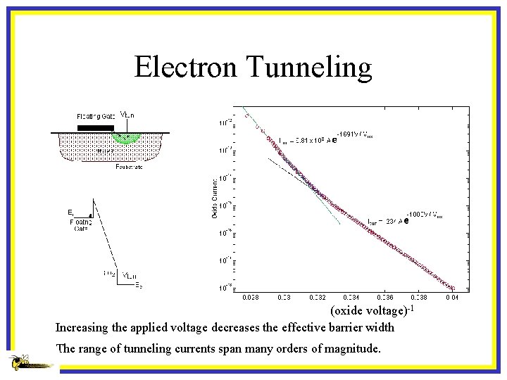 Electron Tunneling (oxide voltage)-1 Increasing the applied voltage decreases the effective barrier width The