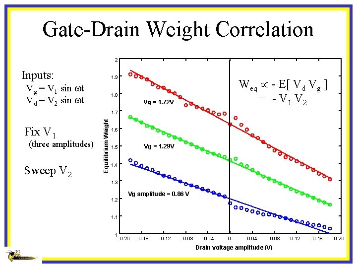 Gate-Drain Weight Correlation 2 Inputs: 1. 9 Vg = V 1 sin wt Vd