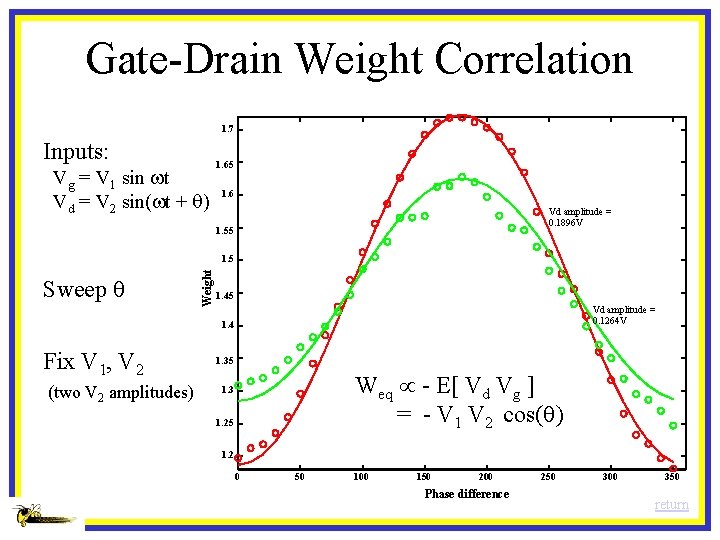 Gate-Drain Weight Correlation 1. 7 Inputs: Vg = V 1 sin wt Vd =