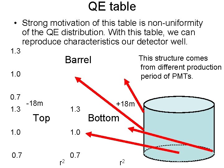 QE table • Strong motivation of this table is non-uniformity of the QE distribution.