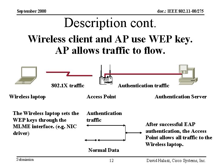 September 2000 doc. : IEEE 802. 11 -00/275 Description cont. Wireless client and AP