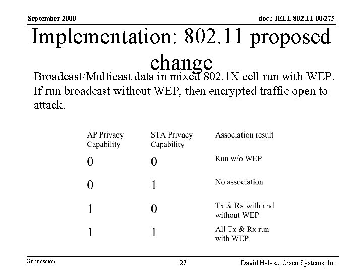 September 2000 doc. : IEEE 802. 11 -00/275 Implementation: 802. 11 proposed change Broadcast/Multicast