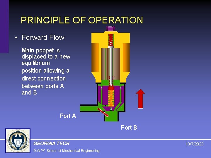 PRINCIPLE OF OPERATION • Forward Flow: Main poppet is displaced to a new equilibrium
