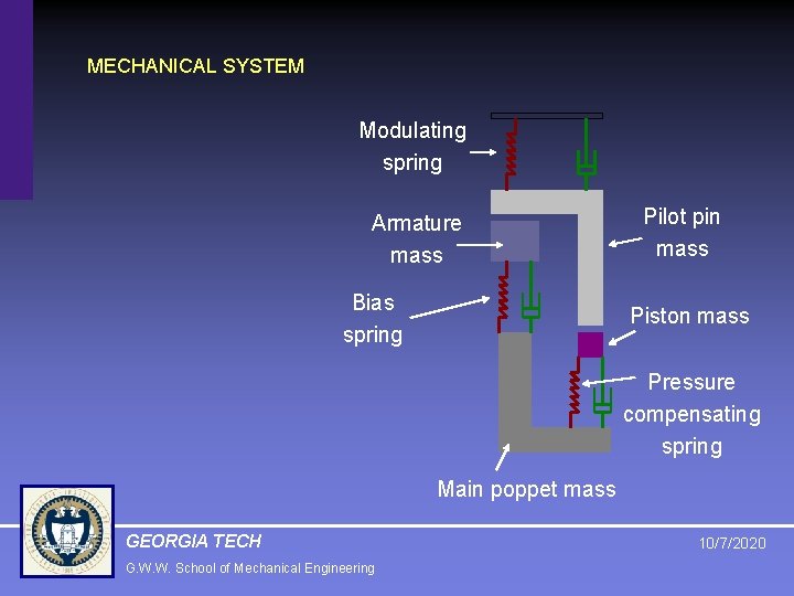 MECHANICAL SYSTEM Modulating spring Armature mass Bias spring Pilot pin mass Piston mass Pressure