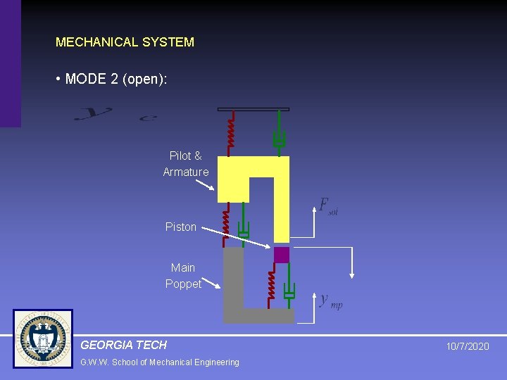 MECHANICAL SYSTEM • MODE 2 (open): Pilot & Armature Piston Main Poppet GEORGIA TECH