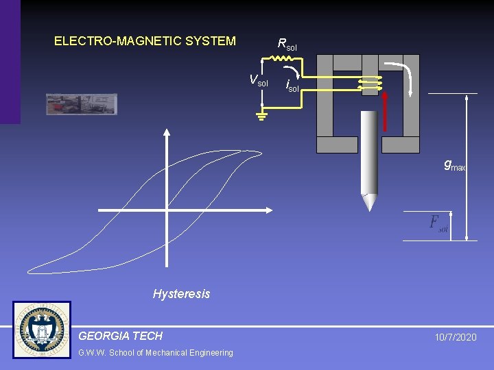 ELECTRO-MAGNETIC SYSTEM Rsol Vsol isol gmax Hysteresis GEORGIA TECH G. W. W. School of