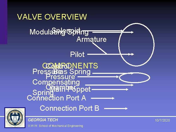 VALVE OVERVIEW Solenoid Modulating Spring Armature Pilot COMPONENTS Control Pressure Bias Spring Pressure Compensating