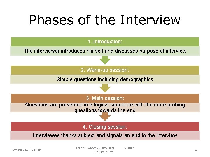 Phases of the Interview 1. Introduction: The interviewer introduces himself and discusses purpose of
