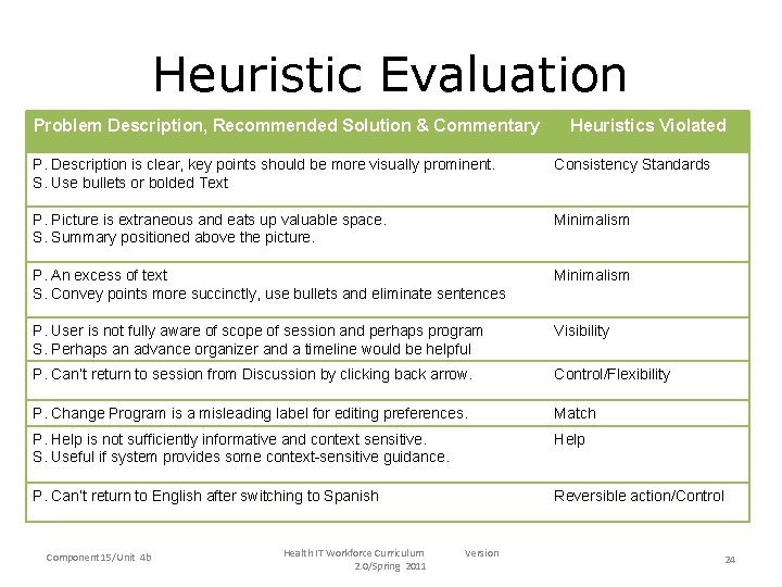 Heuristic Evaluation Problem Description, Recommended Solution & Commentary Heuristics Violated Consistency Standards • Problem