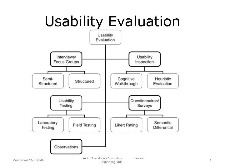 Usability Evaluation Component 15/Unit 4 b Health IT Workforce Curriculum 2. 0/Spring 2011 Version