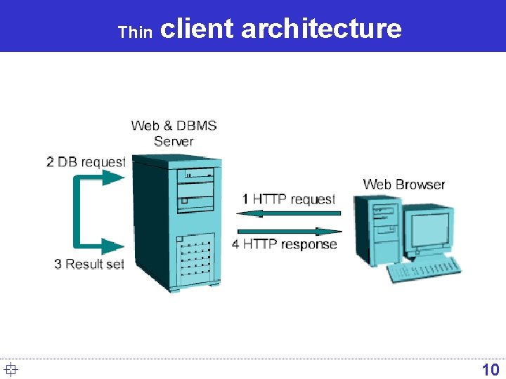 Thin ° client architecture 10 