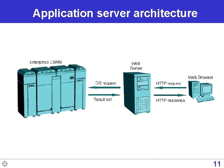 Application server architecture ° 11 