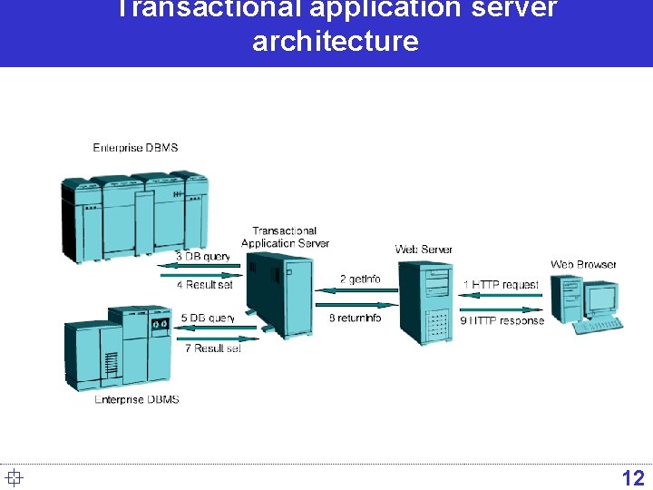 Transactional application server architecture ° 12 Transactional application server architecture ° 12
