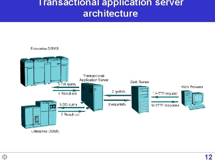 Transactional application server architecture ° 12 