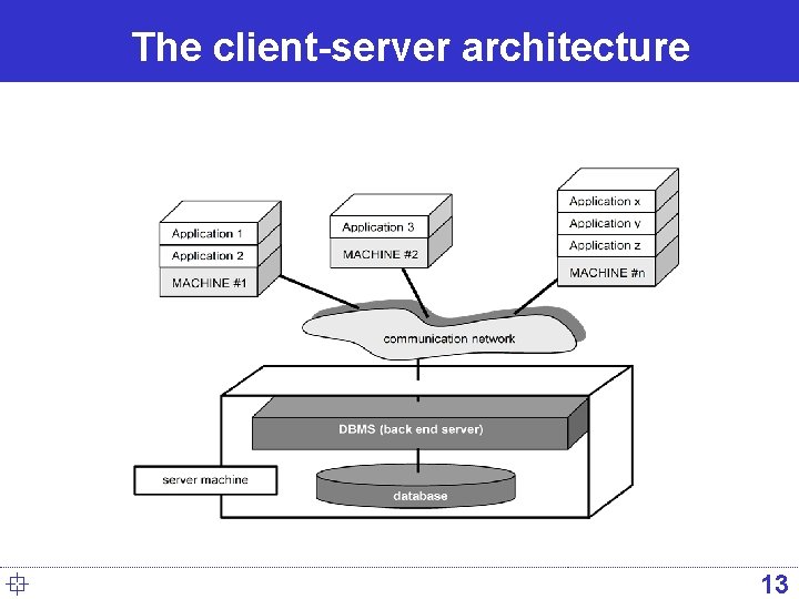 The client-server architecture ° 13 