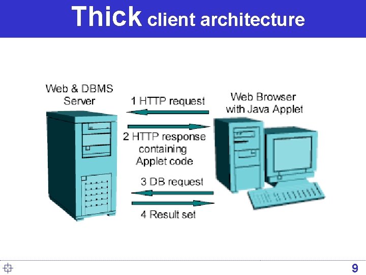 Thick client architecture ° 9 Thick client architecture ° 9