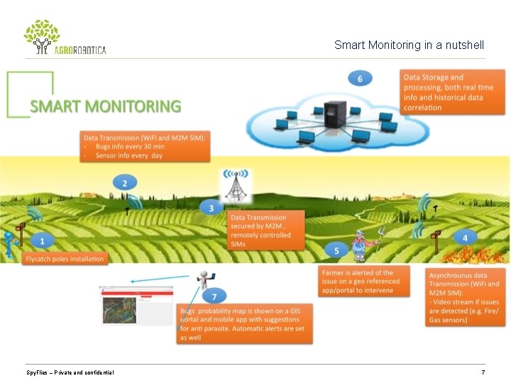 Smart Monitoring in a nutshell Spy. Flies – Private and confidential 7 