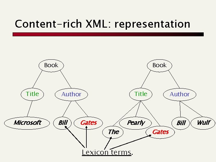Content-rich XML: representation Book Title Microsoft Book Title Author Bill Gates The Pearly Lexicon