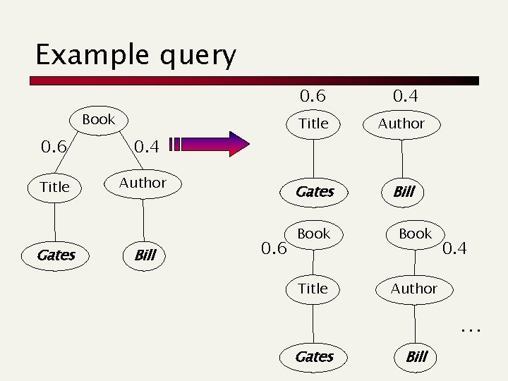 Example query Book 0. 6 0. 4 Title Author Gates Bill Book Title Author