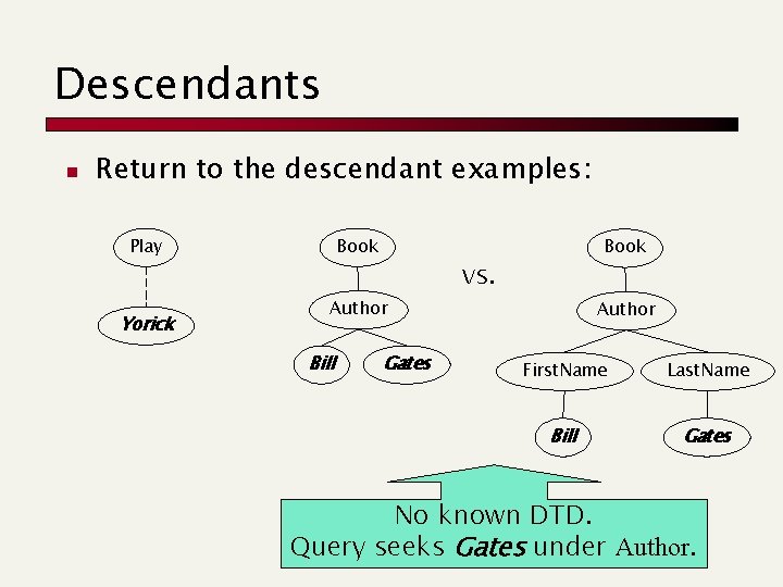 Descendants n Return to the descendant examples: Play Yorick Book vs. Author Bill Gates