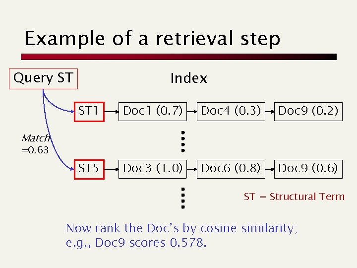 Example of a retrieval step Query ST Index ST 1 Doc 1 (0. 7)