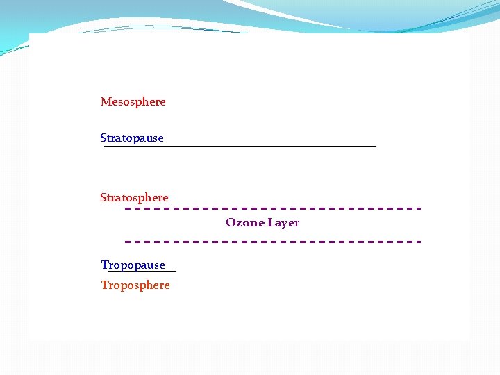 Mesosphere Stratopause Stratosphere Ozone Layer Tropopause Troposphere Mesosphere Stratopause Stratosphere Ozone Layer Tropopause Troposphere
