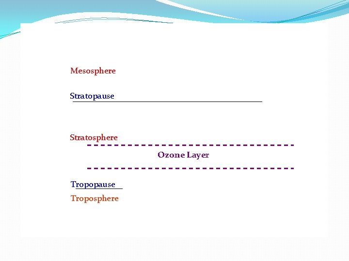 Mesosphere Stratopause Stratosphere Ozone Layer Tropopause Troposphere 