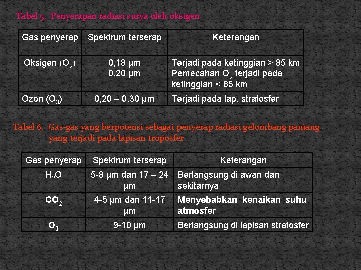 Tabel 5. Penyerapan radiasi surya oleh oksigen Gas penyerap Spektrum terserap Keterangan Oksigen (O