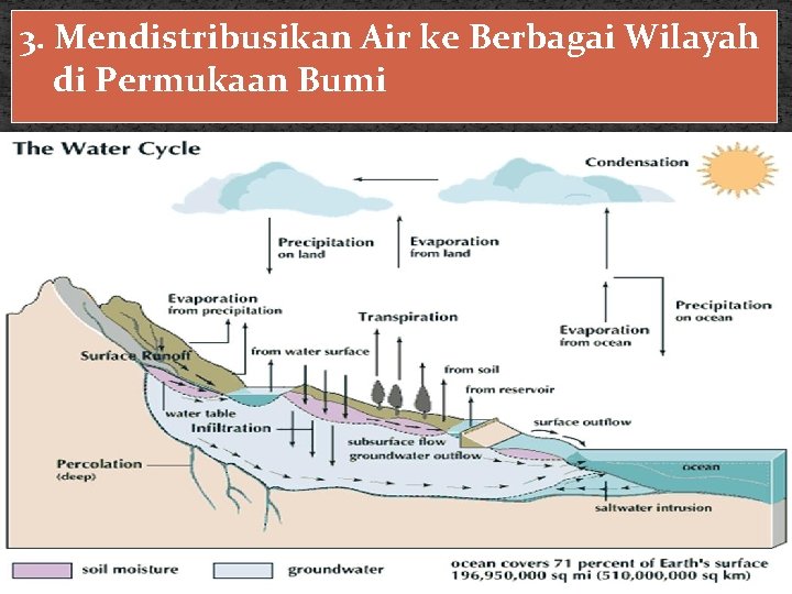 3. Mendistribusikan Air ke Berbagai Wilayah di Permukaan Bumi 3. Mendistribusikan Air ke Berbagai Wilayah di Permukaan Bumi
