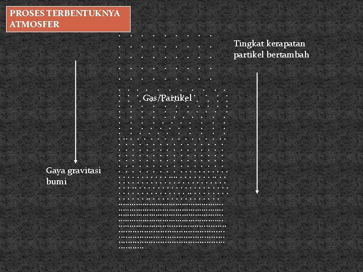 PROSES TERBENTUKNYA ATMOSFER. . Tingkat kerapatan. . partikel bertambah. . . . Gas/Partikel. .