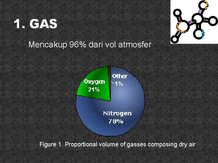 1. GAS Mencakup 96% dari vol atmosfer Figure 1. Proportional volume of gasses composing