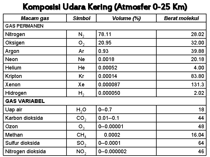 Komposisi Udara Kering (Atmosfer 0 -25 Km) Macam gas Simbol Volume (%) Berat molekul Komposisi Udara Kering (Atmosfer 0 -25 Km) Macam gas Simbol Volume (%) Berat molekul