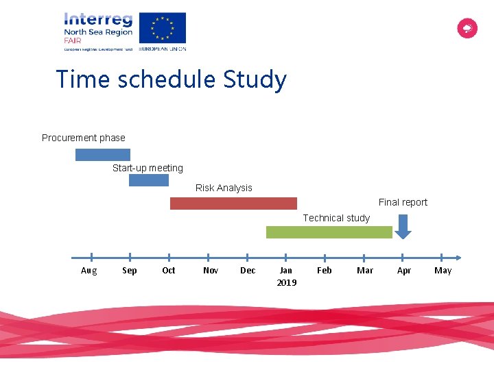 Time schedule Study Procurement phase Start-up meeting Risk Analysis Final report Technical study Aug