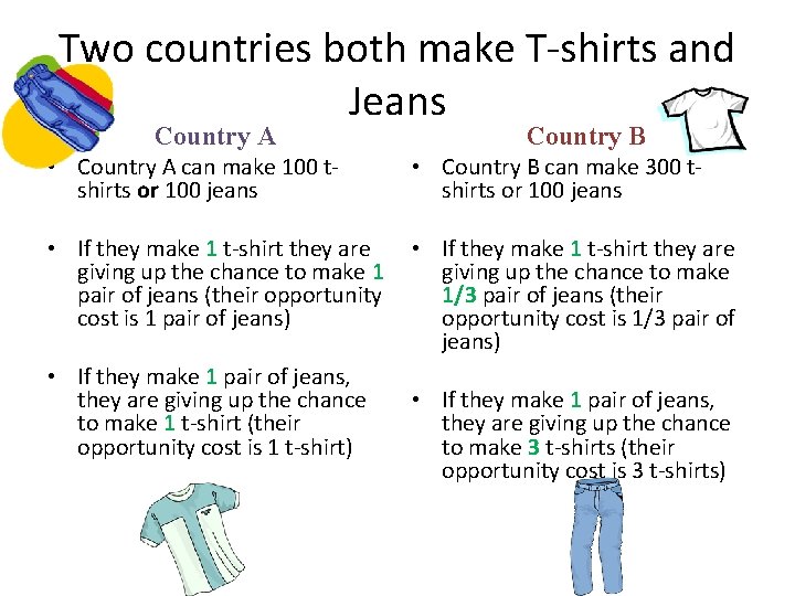 Two countries both make T-shirts and Jeans Country A Country B • Country A
