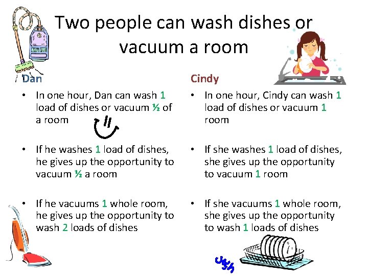 Two people can wash dishes or vacuum a room Dan Cindy • In one