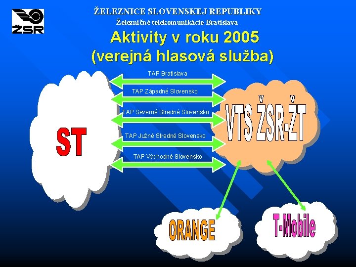 ŽELEZNICE SLOVENSKEJ REPUBLIKY Železničné telekomunikácie Bratislava Aktivity v roku 2005 (verejná hlasová služba) TAP