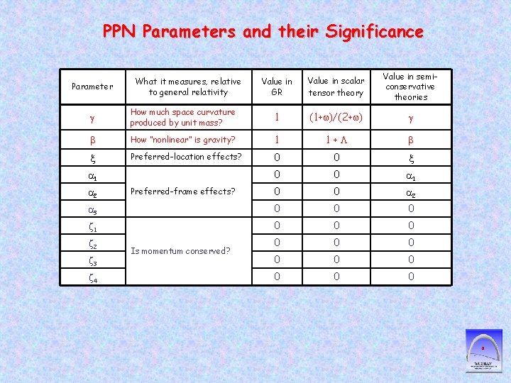 PPN Parameters and their Significance Parameter What it measures, relative to general relativity Value