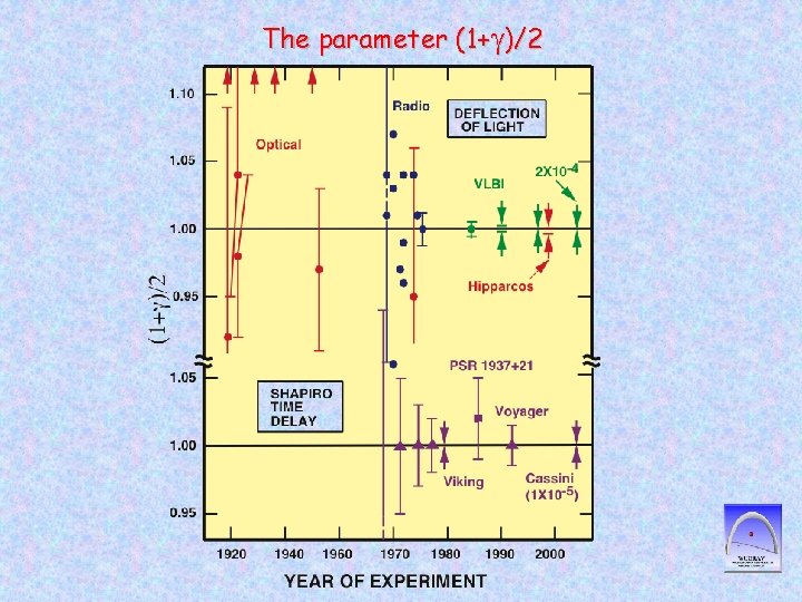 The parameter (1+g)/2 