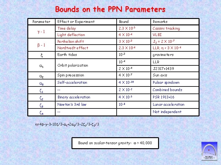 Bounds on the PPN Parameters Parameter g-1 b-1 x Effect or Experiment Bound Remarks