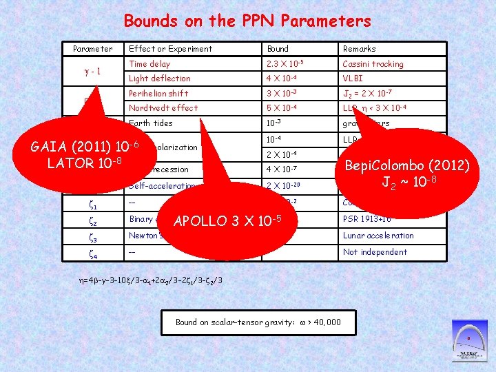 Bounds on the PPN Parameters Parameter Effect or Experiment Bound Remarks Time delay 2.